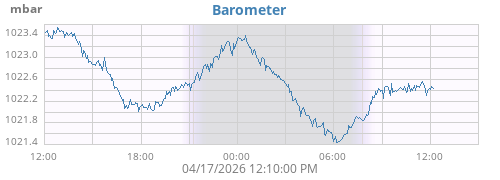 daybarometer