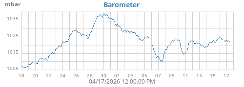 monthbarometer