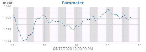 weekbarometer