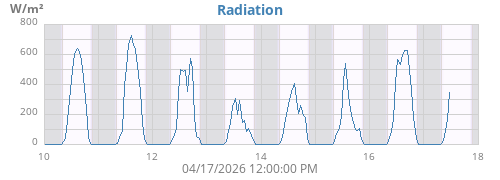 weekradiation